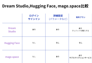 Dream Studio/Hugging Face/Mage Spaceを比較した表