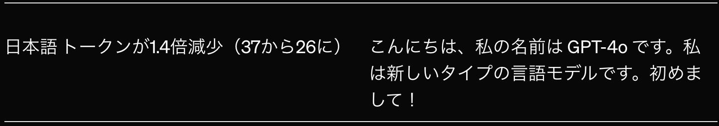 トークン数が1.4分の１となった。