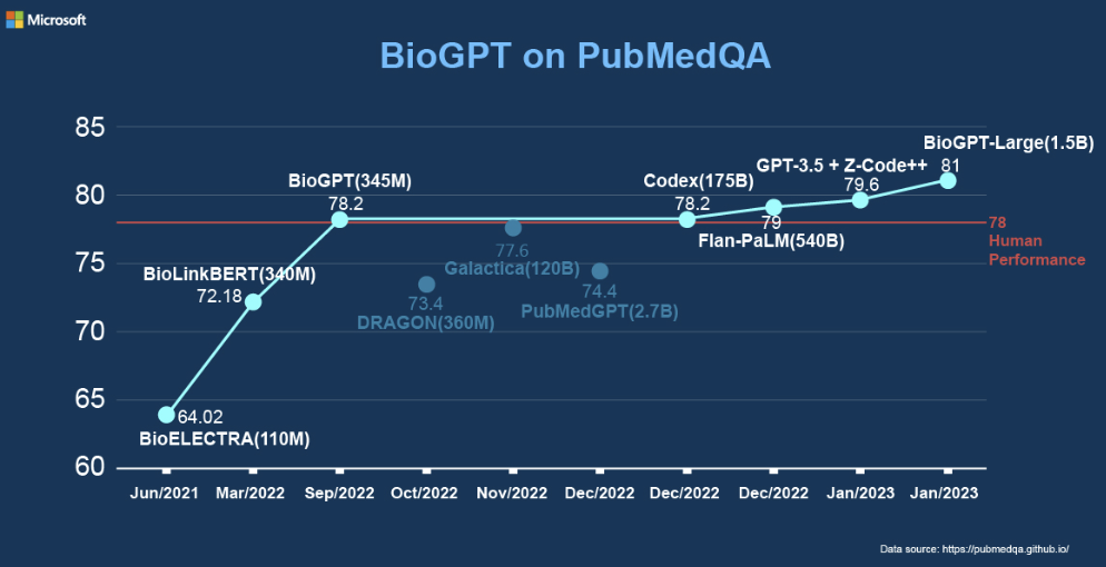 BioGPTの統計データ