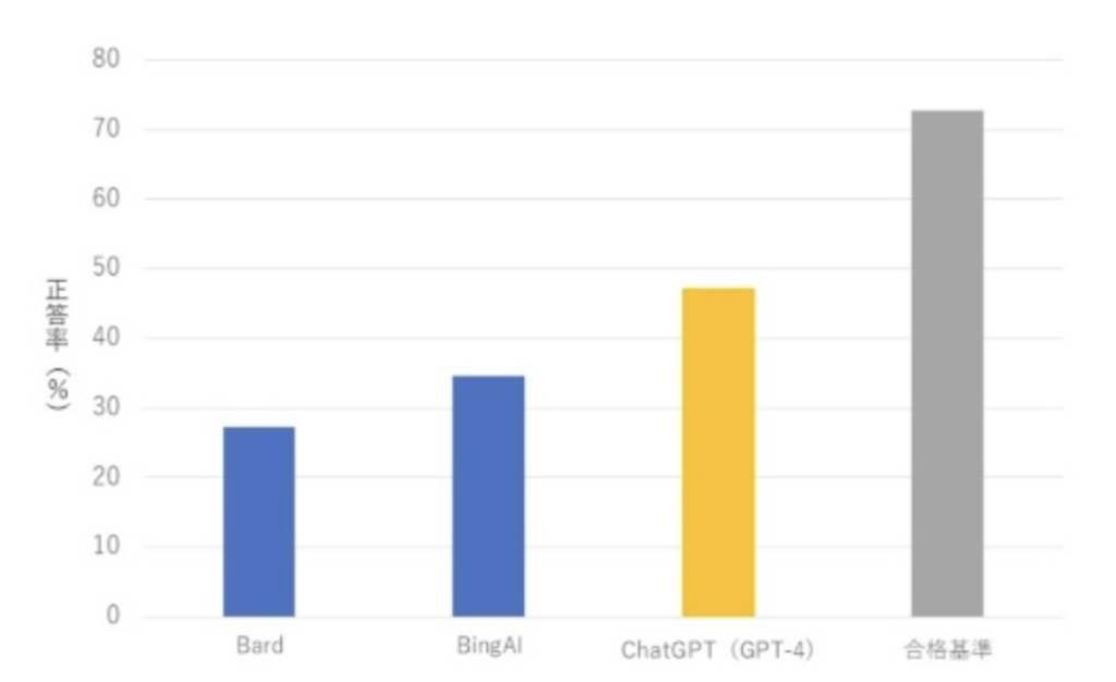 様々なLLMと合格基準の比較