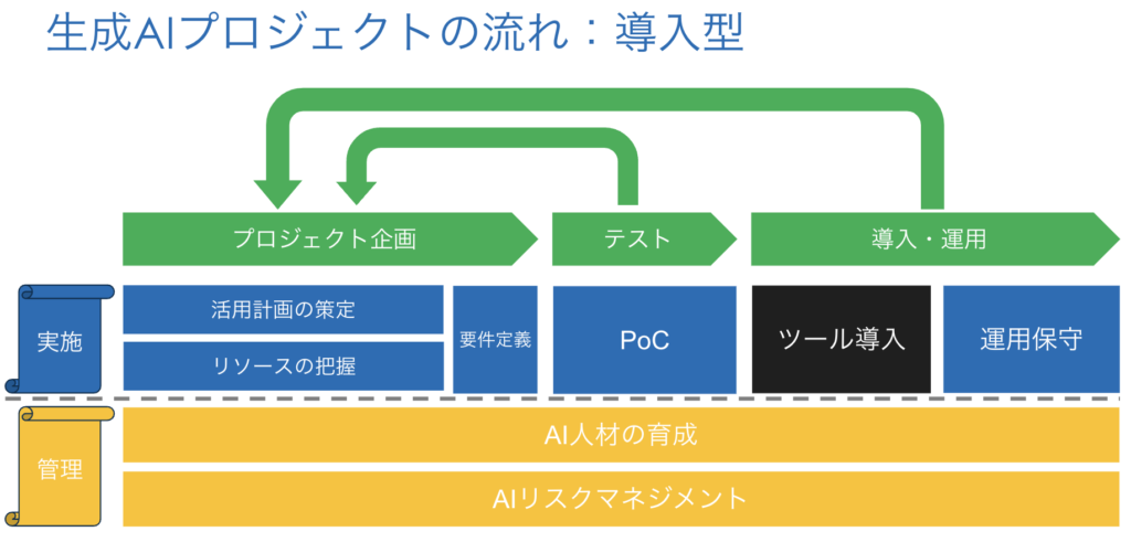 生成AIプロジェクトの流れに関する画像