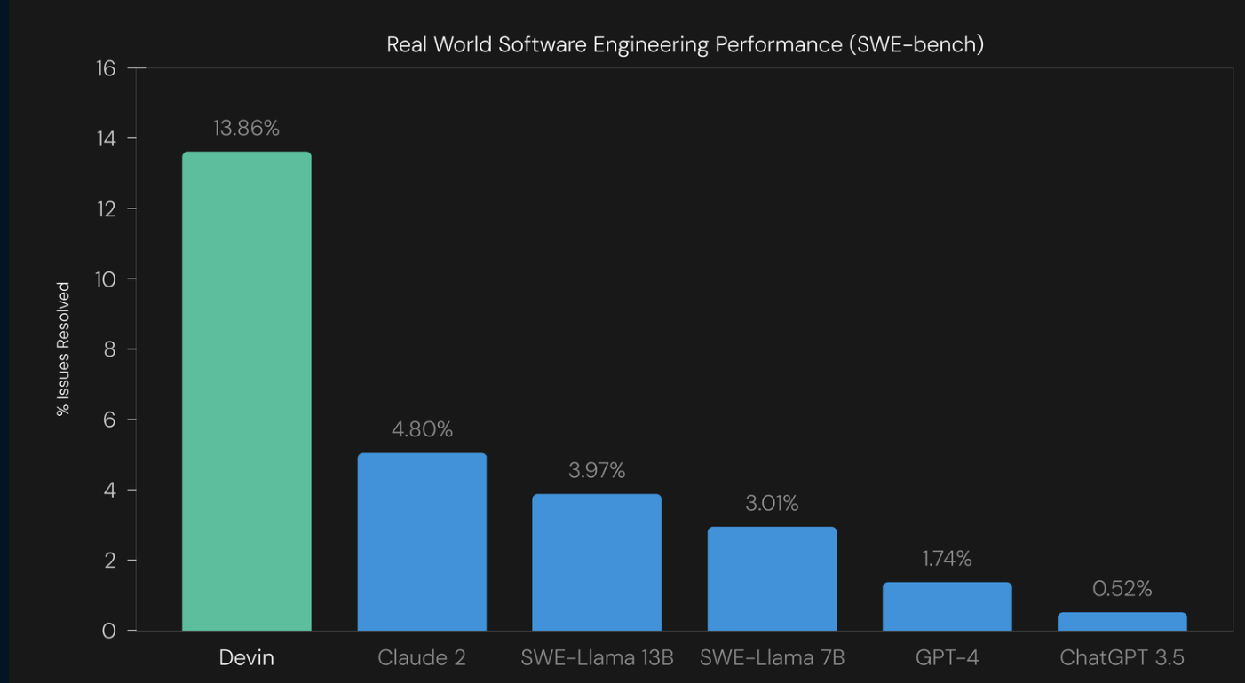 Devinの性能評価グラフ