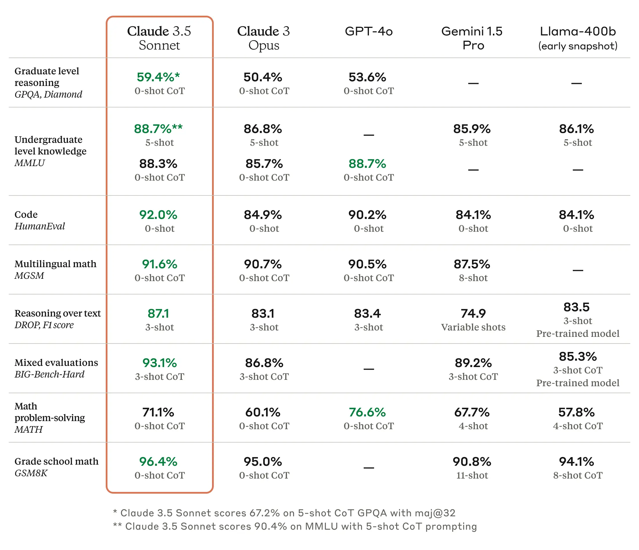 Claude3.5NO性能表