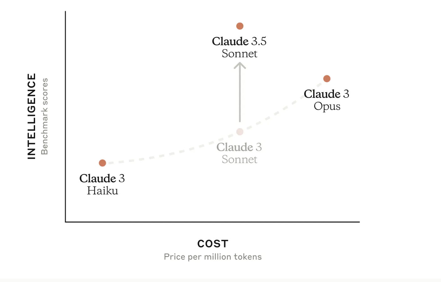 Claude3.5とその他のモデルの比較