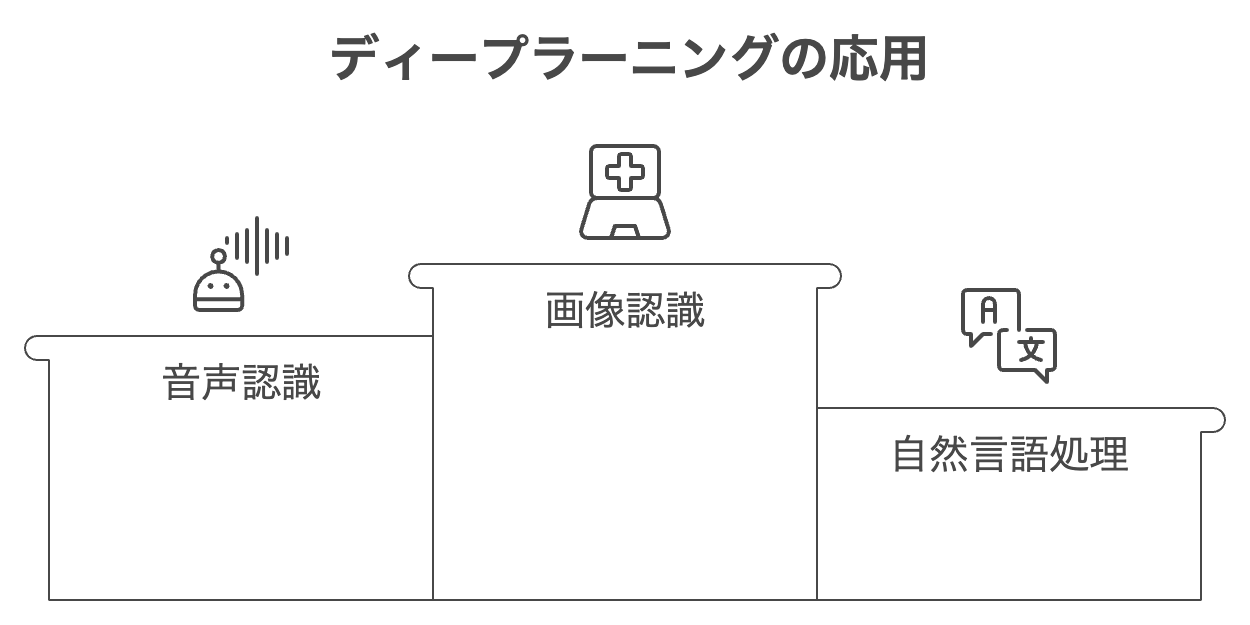 ディープラーニングを応用すれば画像認識などが可能に