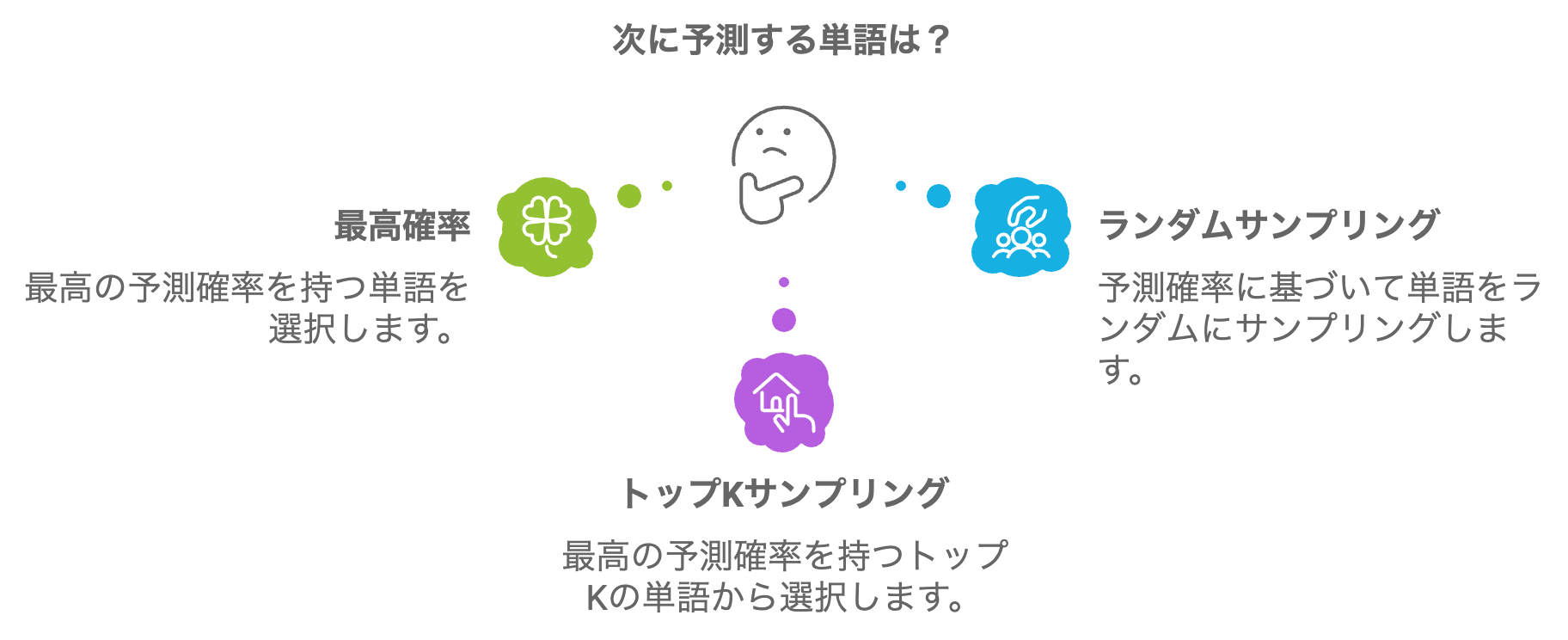 次に来る単語を確率で予測