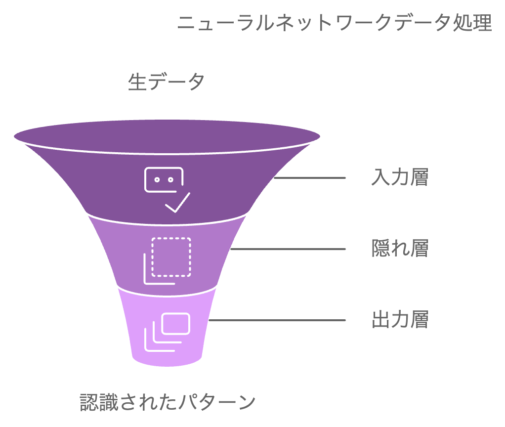 ニューラルネットワークの層
